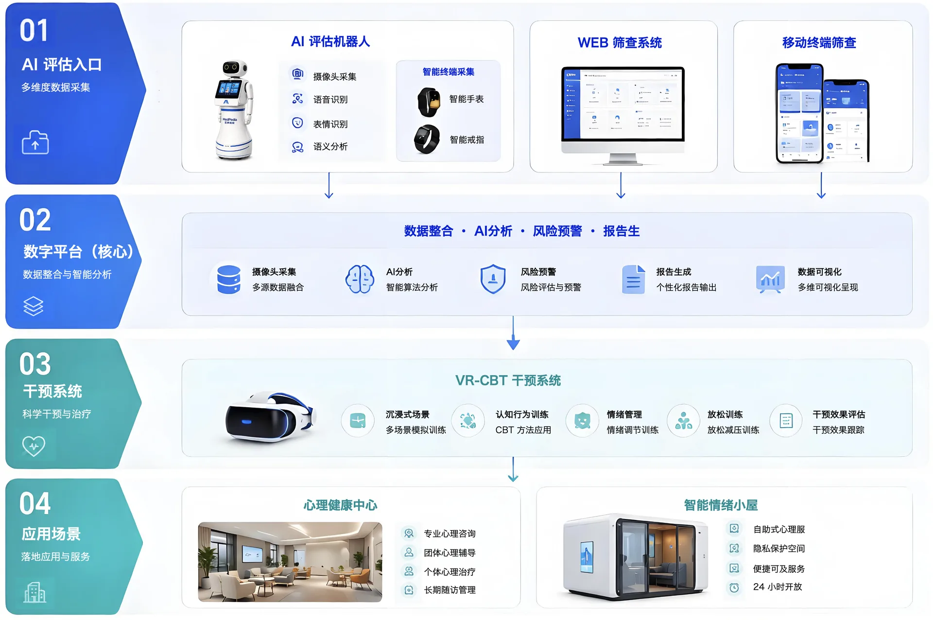 医典智能产品生态:AI评估入口、数字平台、干预系统与应用场景